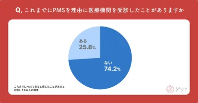 これまでにPMSを理由に医療機関を受診したことがありますか？