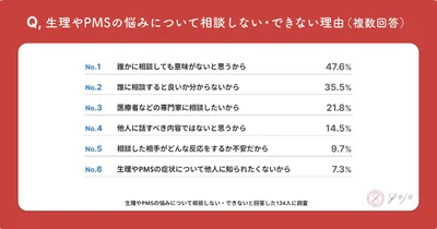 生理やPMSの悩みについて相談しない・できない理由（複数回答）