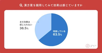 漢方薬を服用してみて効果は感じていますか？