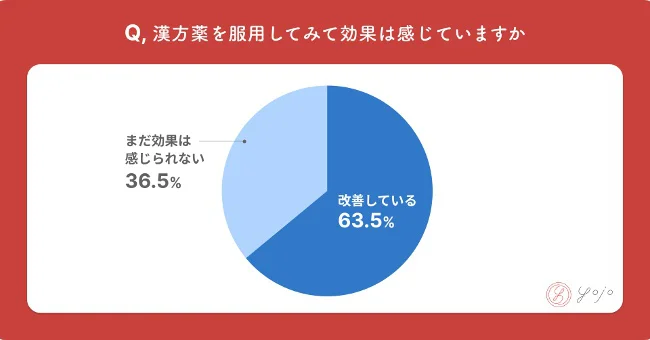 漢方薬を服用してみて効果は感じていますか？