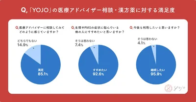 「YOJO」の医療アドバイザー相談・漢方薬に対する満足度