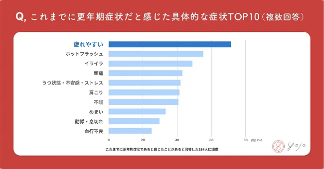 これまでに更年期症状だと感じた具体的な症状TOP10（複数回答）