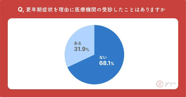 更年期症状を理由に医療機関を受診したことはありますか？