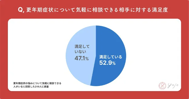 更年期症状を理由に気軽に相談できる相手に対する満足度