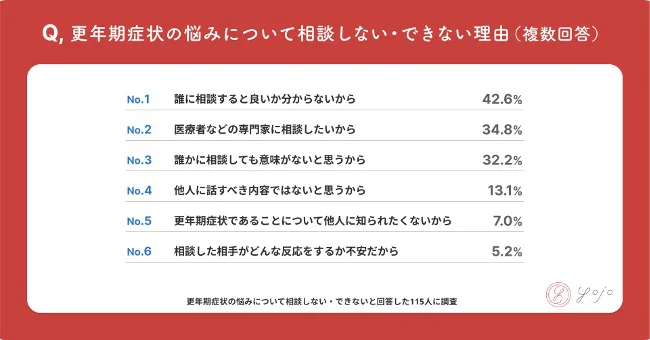 更年期の悩みについて相談しない・できない理由（複数回答）