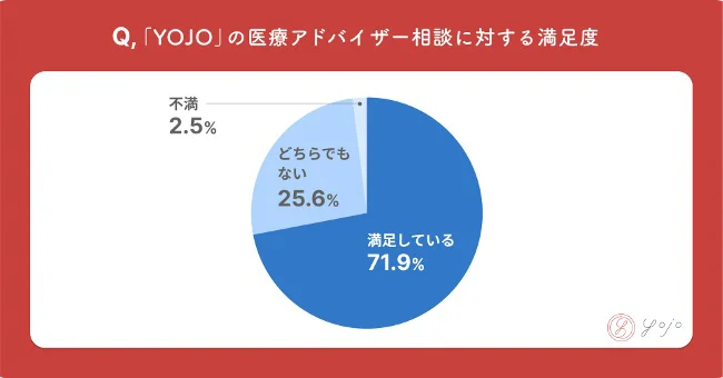 「YOJO」の医療アドバイザー相談に対する満足度