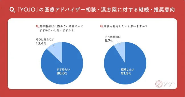 「YOJO」の医療アドバイザー相談・漢方薬に対する継続・推奨意向