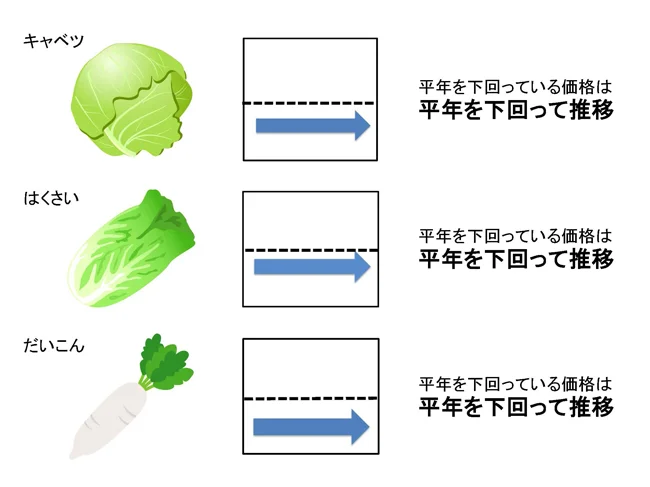 【表を見る】8月上旬の野菜価格動向