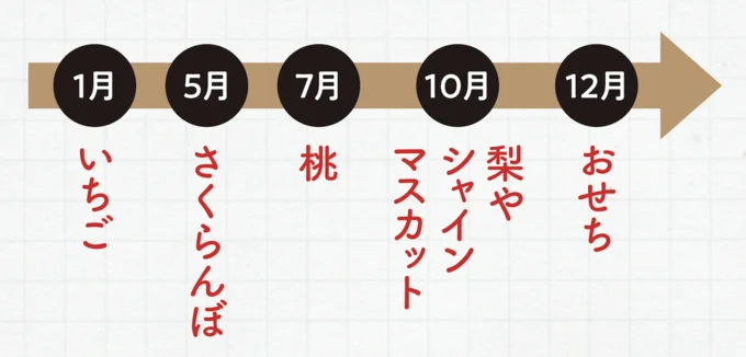 季節のフルーツ＆おせちで固定してしまえば、返礼品選びで迷うこともない