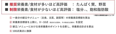 「JANPS（ジャンプス）」は4つの栄養素・食材に着目