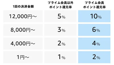 あと払いペイディキャンペーンの還元率