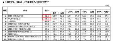 仕事をする（選ぶ）上で重要なことは何ですか？