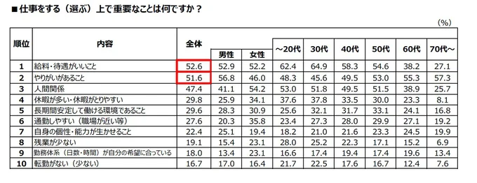 仕事をする（選ぶ）上で重要なことは何ですか？