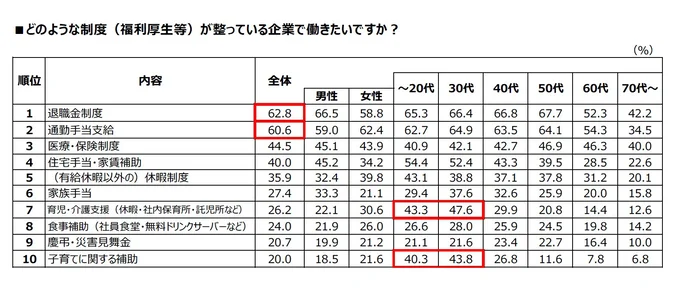 どのような制度（福利厚生等）が整っている企業で働きたいですか？