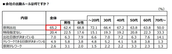 会社の出勤ルールは何ですか？