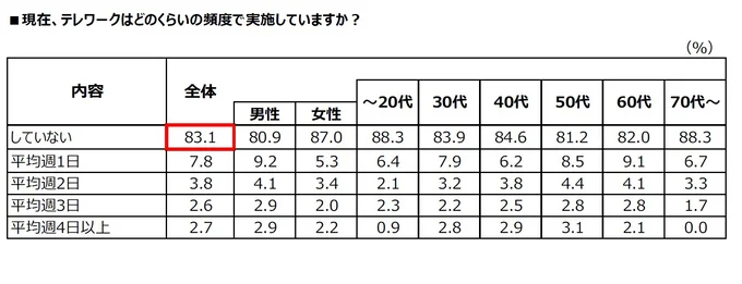 現在、テレワークはどのくらいの頻度で実施していますか？