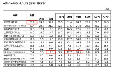 テレワークか減ったことによる影響は何ですか？