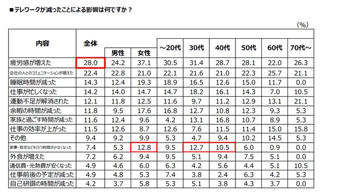 テレワークか減ったことによる影響は何ですか？