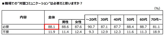 職場での”対面コミュニケーション”は必要だと思いますか？