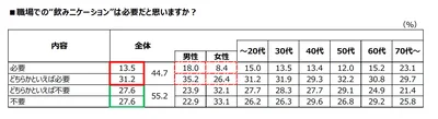 職場での“飲みニケーション″は必要だと思いますか？