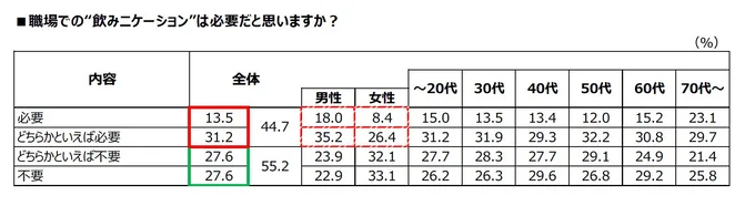 職場での“飲みニケーション″は必要だと思いますか？