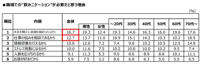 職場での“飲みニケーション”が必要だと思う理由