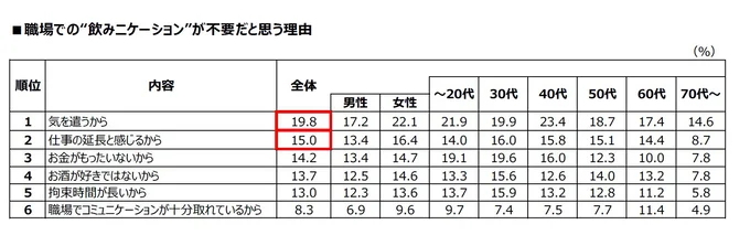 職場での“飲みニケーション″が不要だと思う理由