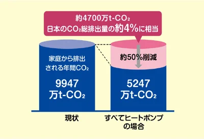 「ヒートポンプ」は、カーボンニュートラルとエネルギー自給率の向上に役立つ