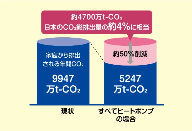 「ヒートポンプ」は、カーボンニュートラルとエネルギー自給率の向上に役立つ