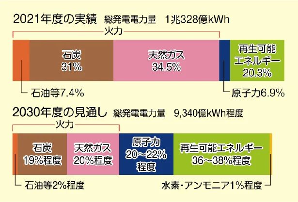 エネルギーの安定供給と脱炭素の両立を目指す