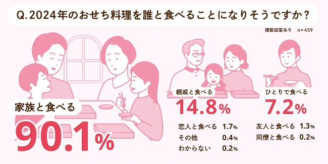 おせち料理を食べると回答した459人のうち、家族で食べると答えた人が9割