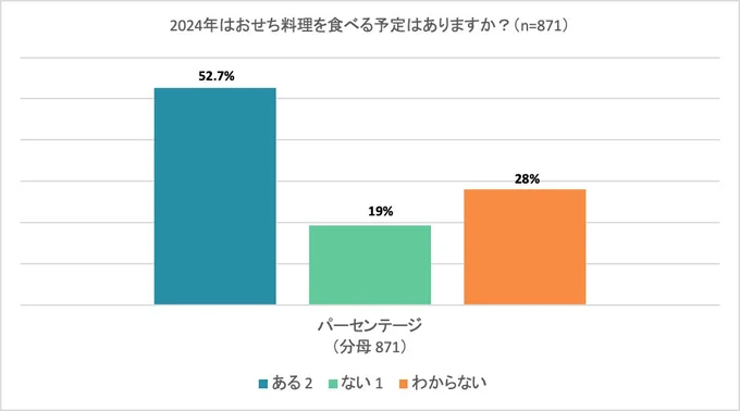 2024年はおせち料理を食べる予定がありますか?