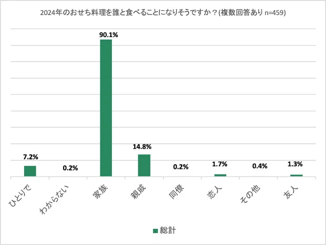 お正月におせち料理を「家族と食べる」予定があると約9割が回答