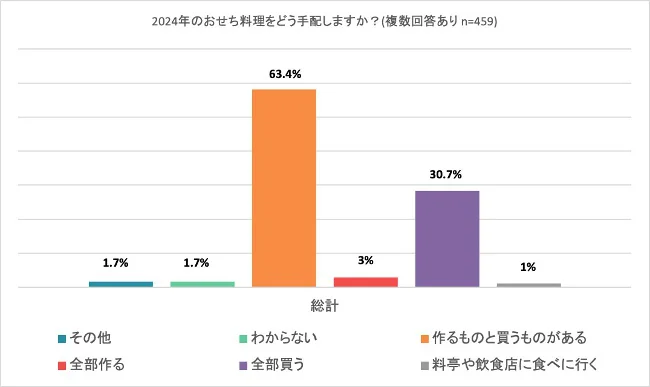 おせち料理の手配は、「作るものと買うものがある」が6割強、「全部買う」が3割