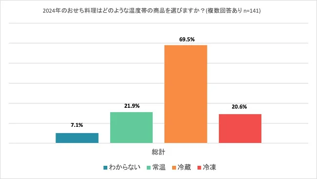 高まる冷蔵おせちへの期待