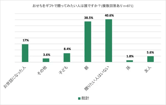 38.5％の人が「親」におせちをギフトで贈ってみたいと回答