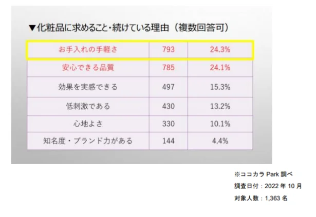 「化粧品に求めること・続けている理由」アンケート