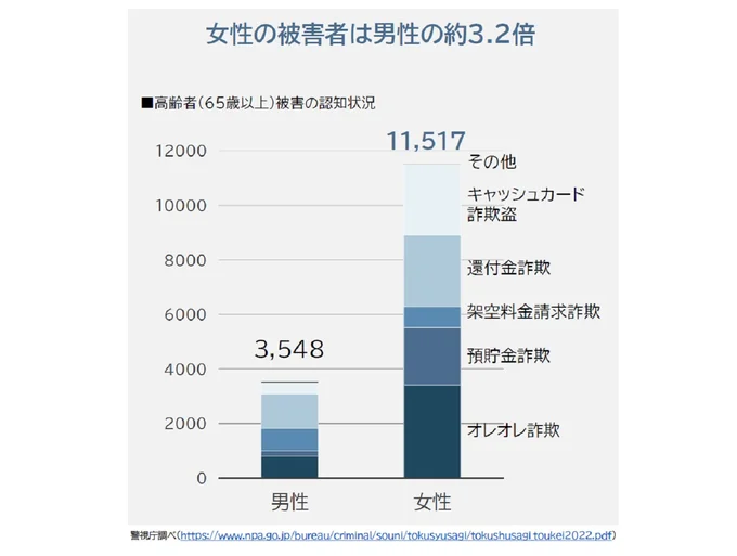 特殊詐欺の被害者、女性は男性の約3.2倍