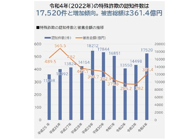 特殊詐欺の認知件数と被害総額