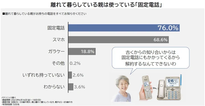 離れて暮らす親は固定電話を使う