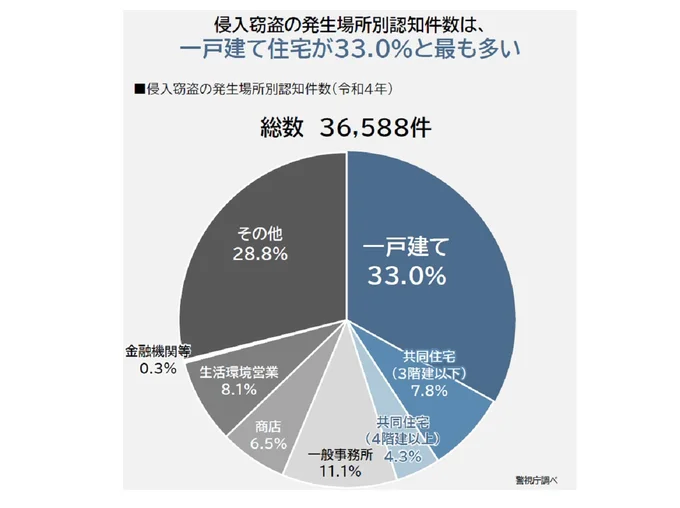 侵入窃盗の発生場所別認知件数は一戸建てが最も多い