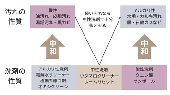 汚れの性質とは反対の性質を持つ洗剤で、汚れを中和して落とす