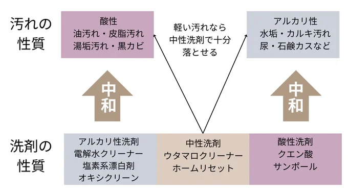 汚れの性質とは反対の性質を持つ洗剤で、汚れを中和して落とす