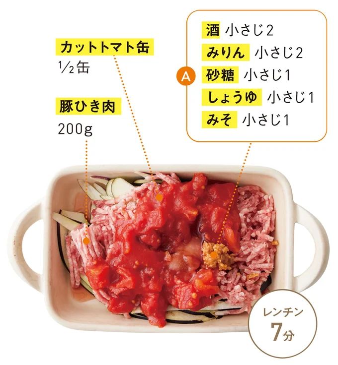 ひき肉、トマト缶、Aを入れ、ラップをかけて7分レンチン