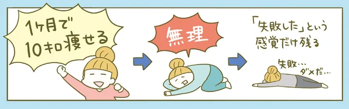 1ヶ月に1kg減らせば、1年後には12kg減
