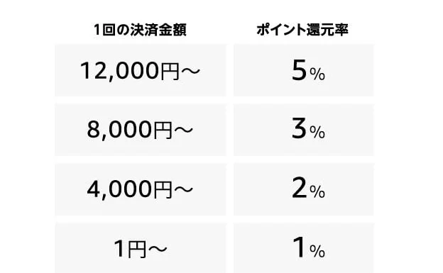 あと払いでもえらえるポイント