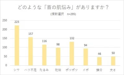 「首の肌悩み」に関する調査結果