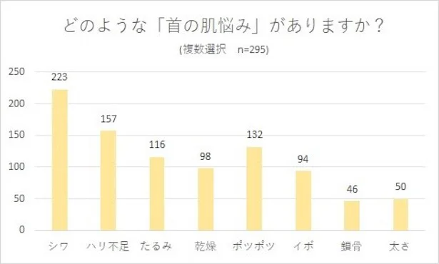 「首の肌悩み」に関する調査結果