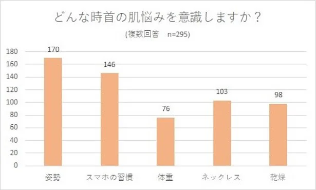 「首の肌悩みを意識する時」に関する調査結果