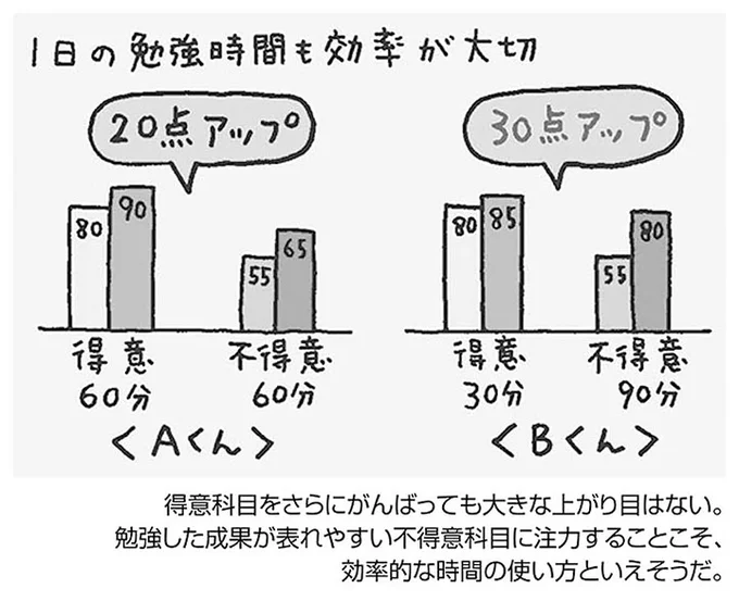 「苦手科目ほど点数を伸ばしやすい」と考えればやる気が出る！